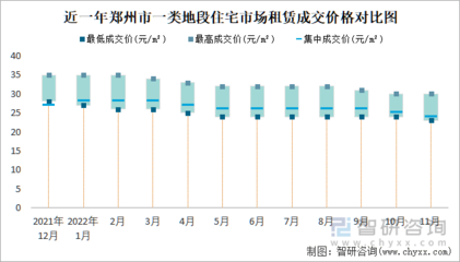 2022年11月鄭州市房屋租賃市場價(jià)格走勢分析